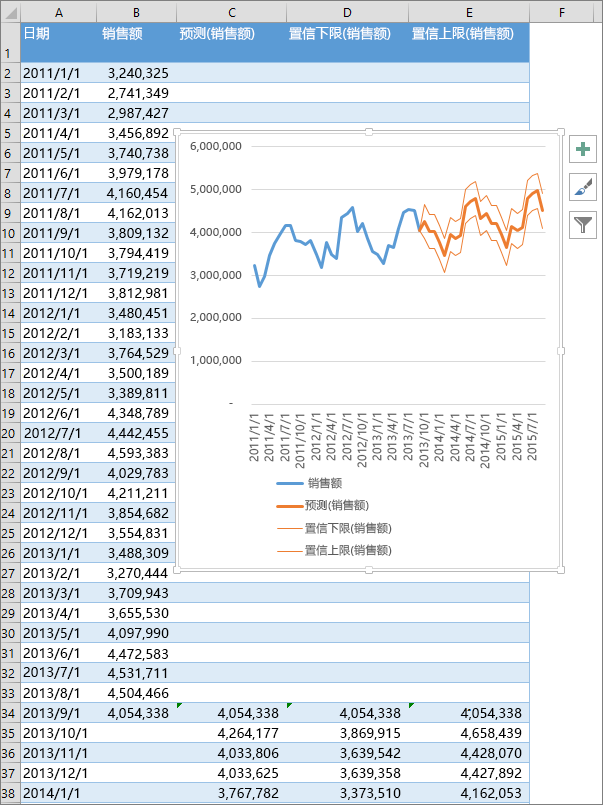 电子表格的一部分显示预测数字的表格和预测图表