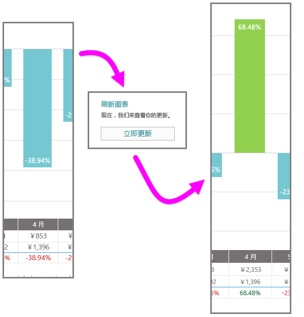 新的数据更改 4 月的现金流量