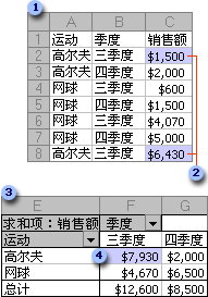 源数据和所生成的数据透视表示例