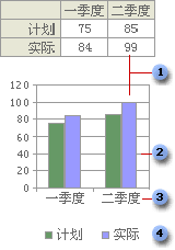 如何在图表中显示工作表数据