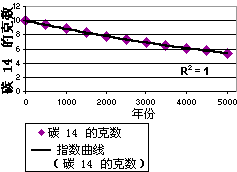 指数趋势线图表