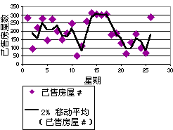 移动平均线图表
