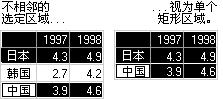 非相邻选定区域被当作矩形