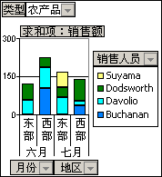 关注产品销售情况的数据透视图