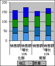 显示每个地区销售额增长百分之十后的数据透视图