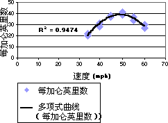 多项式趋势线图表