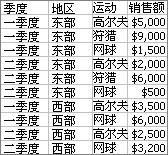 数据透视表源数据的示例