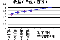 线性趋势线图表
