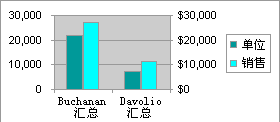 用分类汇总数据制作的图表