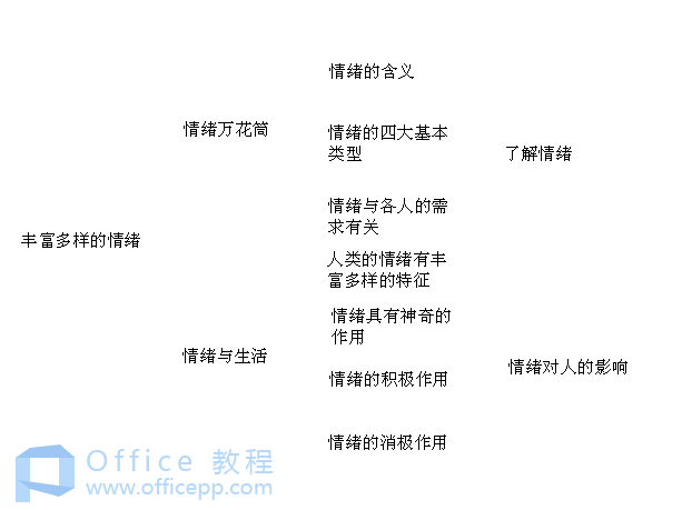 wps逻辑图怎么做?wps逻辑图制作教程