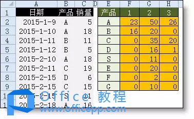 按日期和产品求和